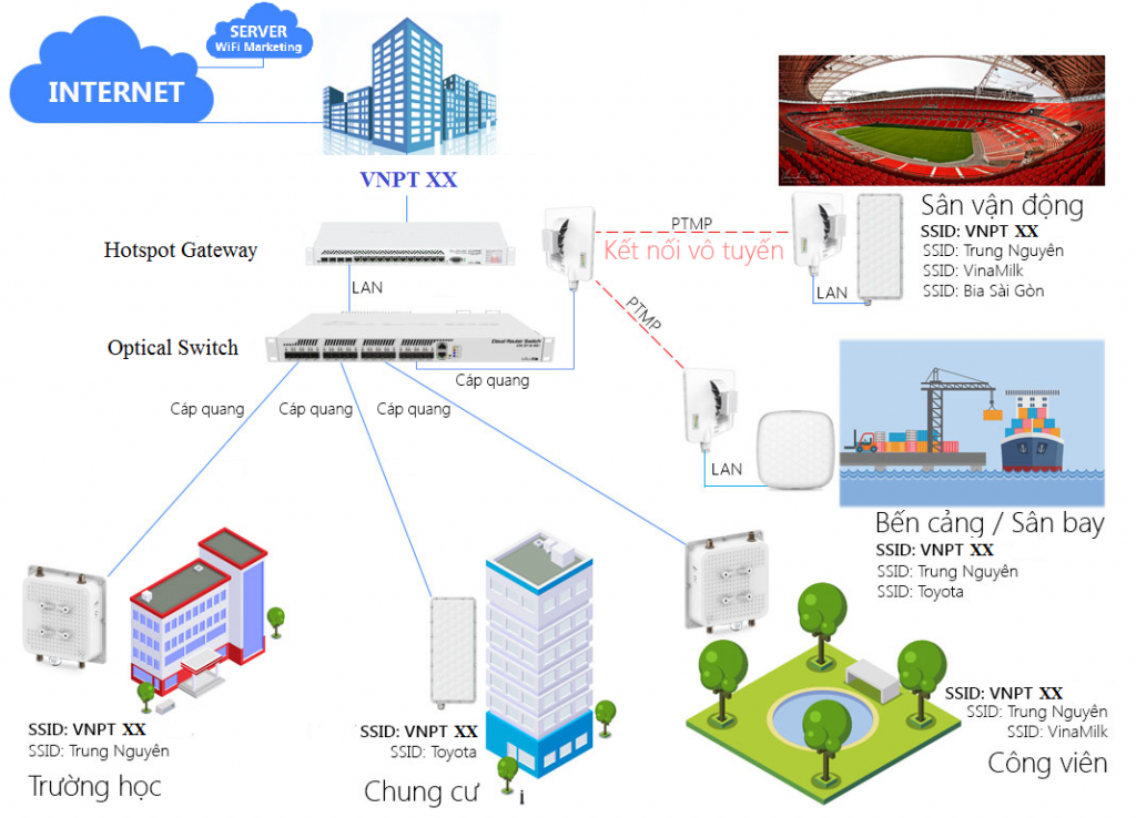 Giải pháp wifi marketing cho doanh nghiệp tại Đà Nẵng